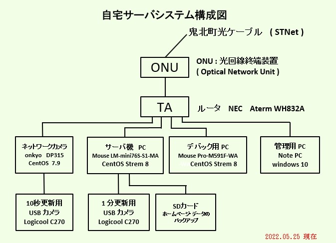 サーバ機系統図